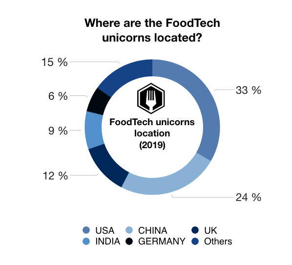 Where are the food tech unicorns located?