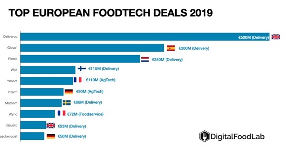 Top deals 2019 eu foodtech DigitalFoodLab