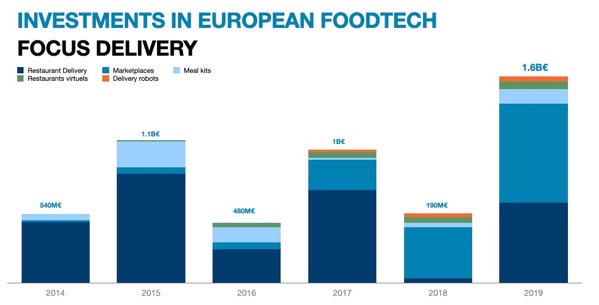DigitalFoodLab  EUROPE DELIVERY INVESTMENTS