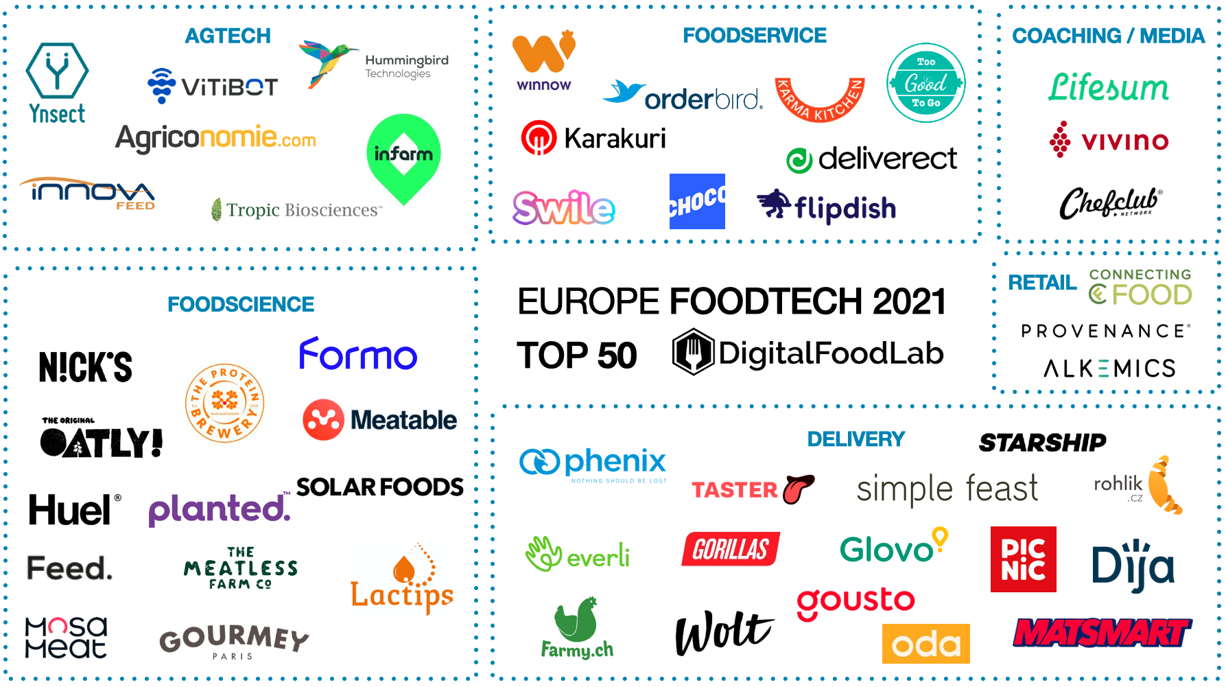 European FoodTech Top50 2021 DigitalFoodLab