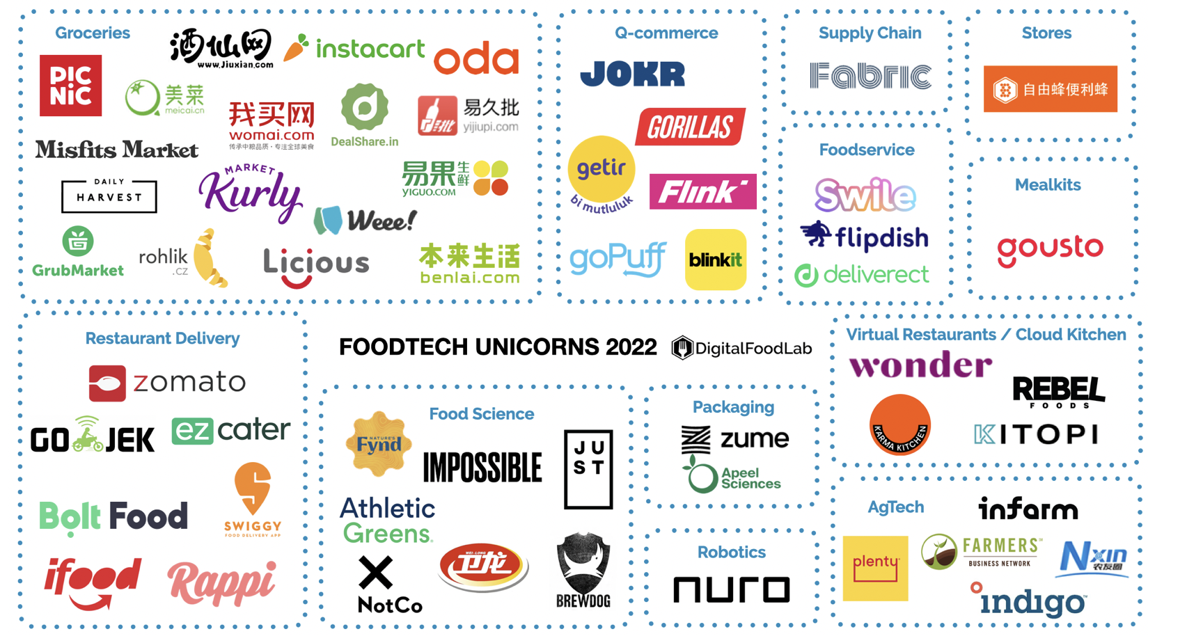 foodtech-unicorns-mapping-2022-lq