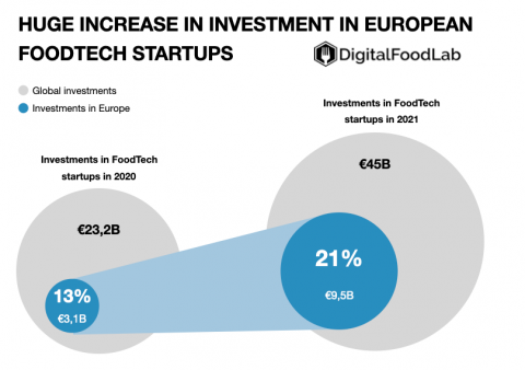 Investments in europe vs world in foodtech