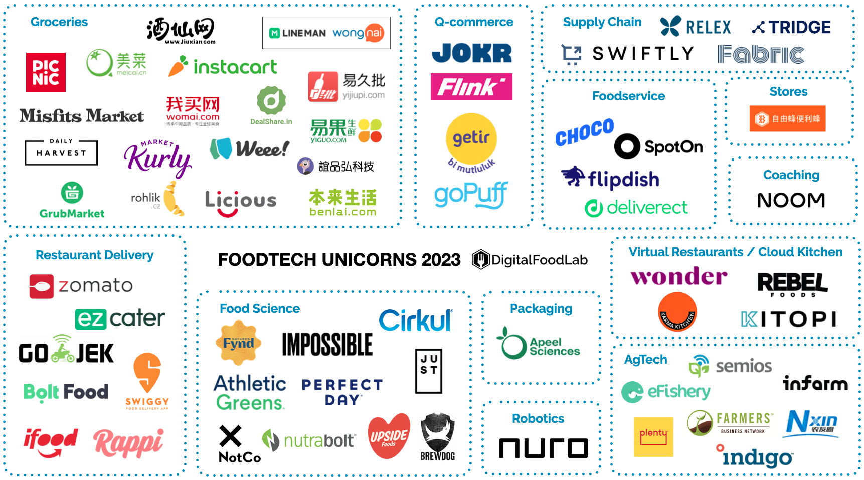 FoodTech unicorns 2023